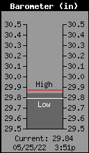 Current Barometer