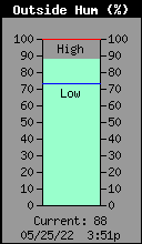 Current Outside Humidity