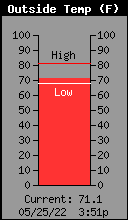 Current Outside Temperature