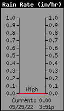 Current Rain Rate