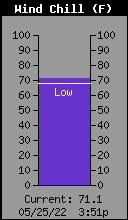 Current Wind Chill