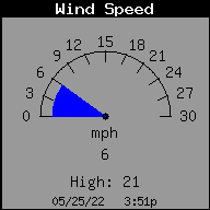 Current Wind Speed